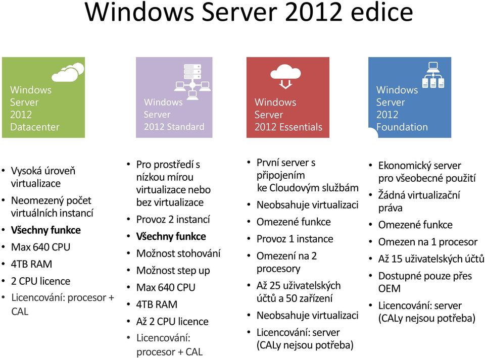 Max 640 CPU 4TB RAM Až 2 CPU licence Licencování: procesor + CAL První server s připojením ke Cloudovým službám Neobsahuje virtualizaci Omezené funkce Provoz 1 instance Omezení na 2 procesory Až 25