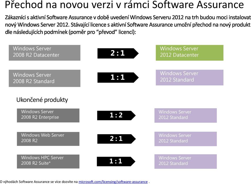 Windows Web Server 2008 R2 2 : 1 2012 Windows HPC Server 2008 R2 Suite* * 1 : 1