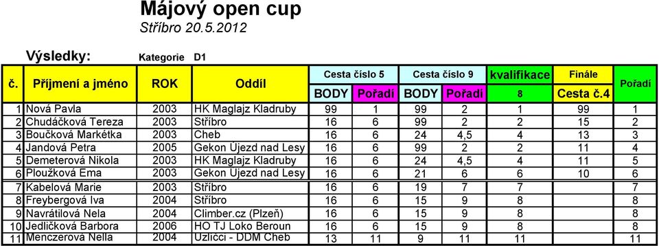 Gekon Újezd nad Lesy 16 6 99 2 2 11 4 5 Demeterová Nikola 2003 HK Maglajz Kladruby 16 6 24 4,5 4 11 5 6 Ploužková Ema 2003 Gekon Újezd nad Lesy 16 6 21 6 6 10 6 7 Kabelová Marie