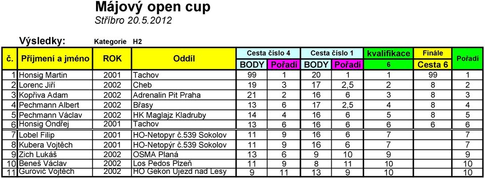 4 16 6 5 8 5 6 Honsig Ondřej 2001 Tachov 13 6 16 6 6 6 6 7 Lobel Filip 2001 HO-Netopyr č.539 Sokolov 11 9 16 6 7 0 7 8 Kubera Vojtěch 2001 HO-Netopýr č.