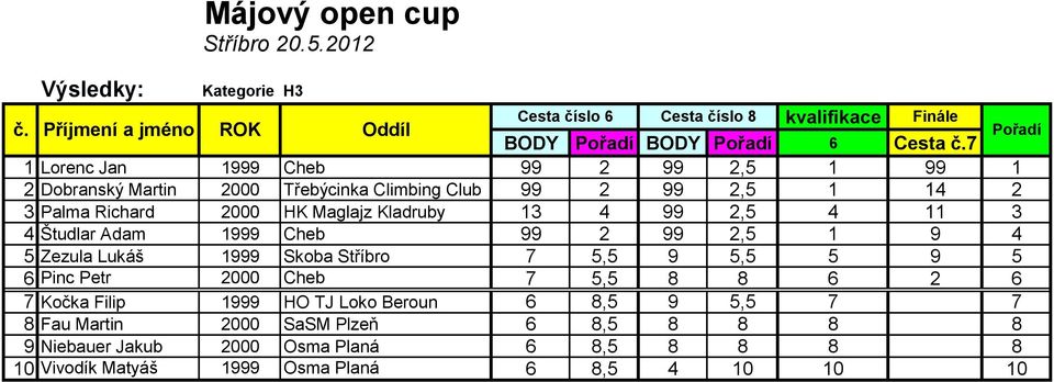 13 4 99 2,5 4 11 3 4 Študlar Adam 1999 Cheb 99 2 99 2,5 1 9 4 5 Zezula Lukáš 1999 Skoba Stříbro 7 5,5 9 5,5 5 9 5 6 Pinc Petr 2000 Cheb 7 5,5 8 8 6 2 6