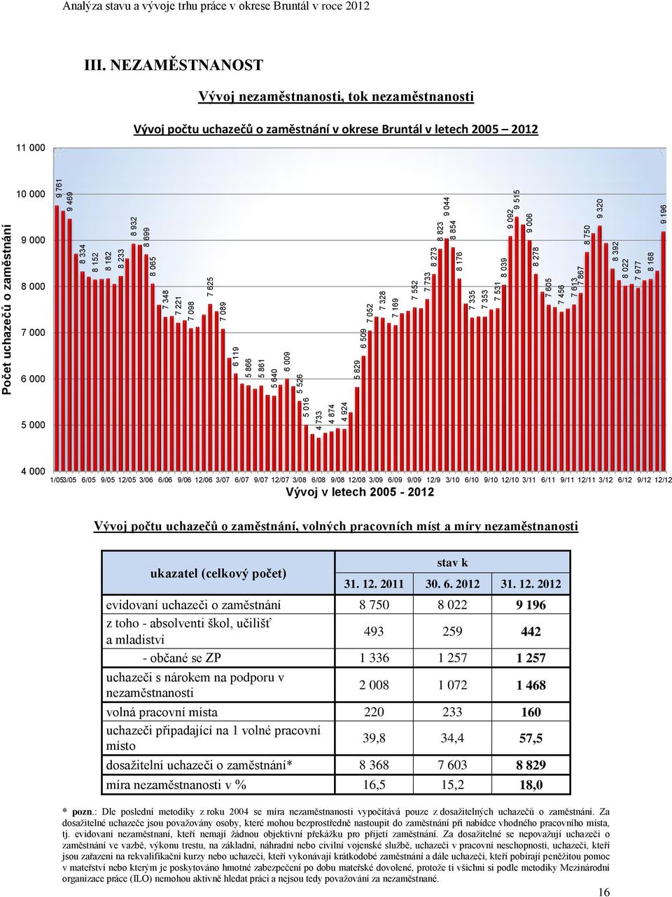 NEZAMĚSTNANOST Vývoj nezaměstnanosti, tok nezaměstnanosti 11 000 Vývoj počtu uchazečů o zaměstnání v okrese Bruntál v letech 2005 2012 10 000 9 000 8 000 7 733 8 273 8 823 7 531 8 039 9 092 7 000 6