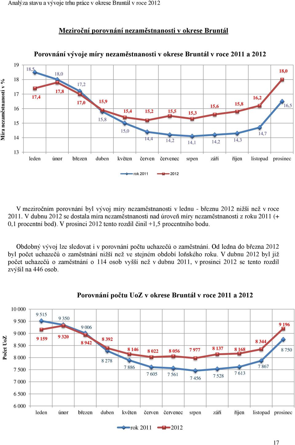 květen červen červenec srpen září říjen listopad prosinec rok 2011 2012 V meziročním porovnání byl vývoj míry nezaměstnanosti v lednu - březnu 2012 niţší neţ v roce 2011.