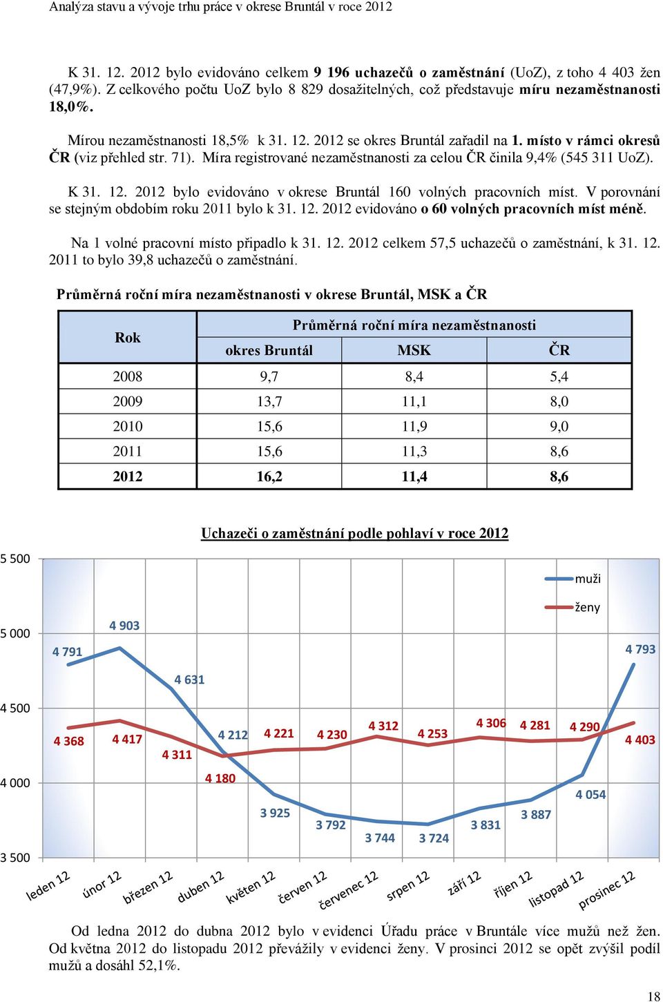 12. 2012 bylo evidováno v okrese Bruntál 160 volných pracovních míst. V porovnání se stejným obdobím roku 2011 bylo k 31. 12. 2012 evidováno o 60 volných pracovních míst méně.