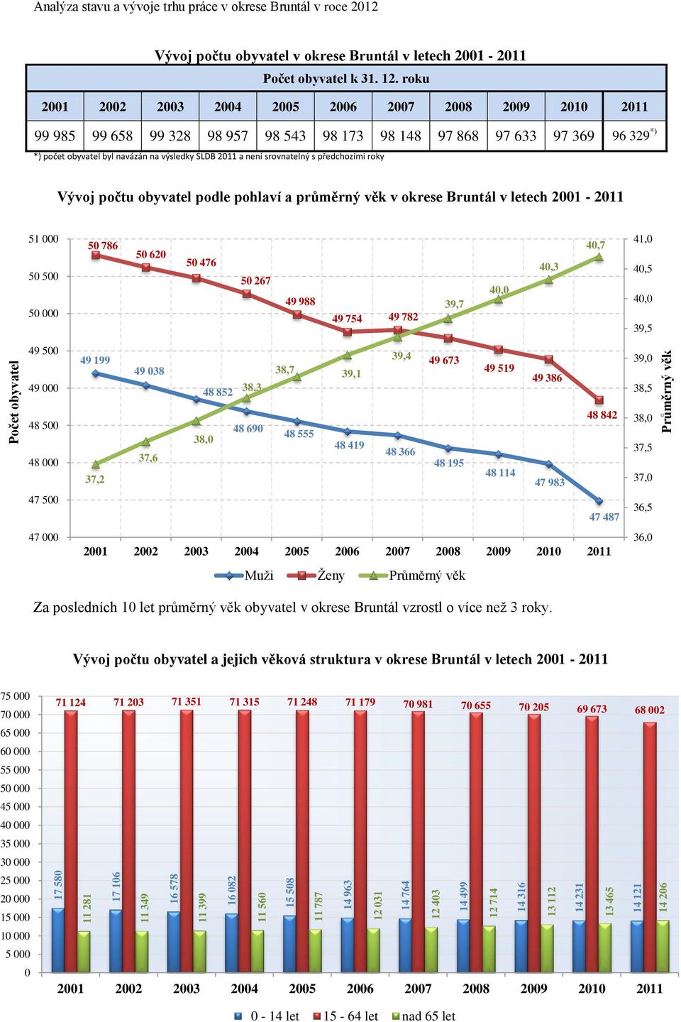 roku 2001 2002 2003 2004 2005 2006 2007 2008 2009 2010 2011 99 985 99 658 99 328 98 957 98 543 98 173 98 148 97 868 97 633 97 369 96 329 *) *) počet obyvatel byl navázán na výsledky SLDB 2011 a není