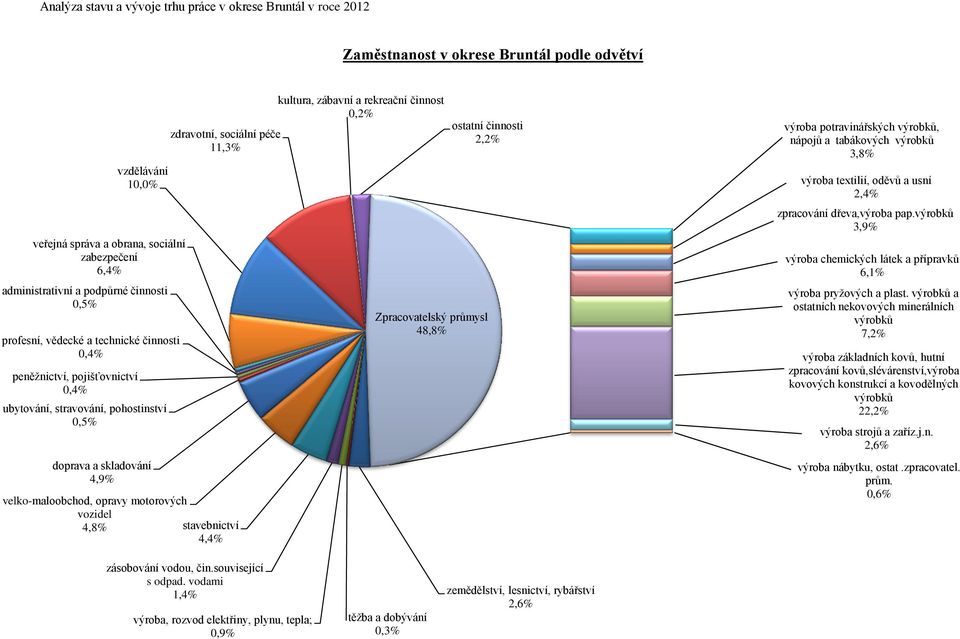 stavebnictví 4,4% kultura, zábavní a rekreační činnost 0,2% ostatní činnosti 2,2% Zpracovatelský průmysl 48,8% výroba potravinářských výrobků, nápojů a tabákových výrobků 3,8% výroba textilií, oděvů