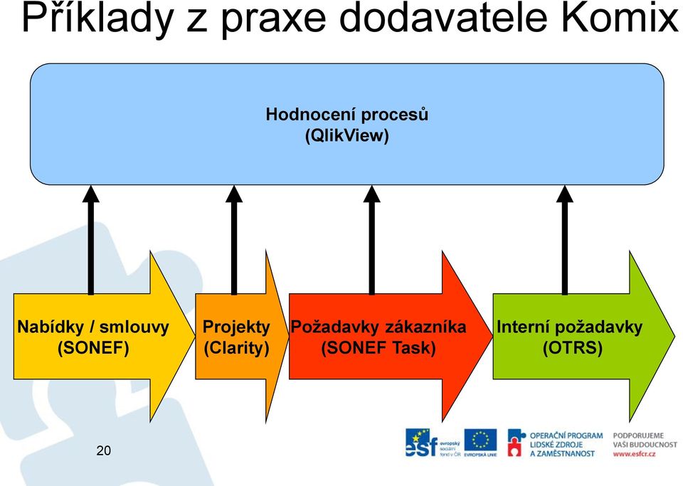 smlouvy (SONEF) Projekty (Clarity)