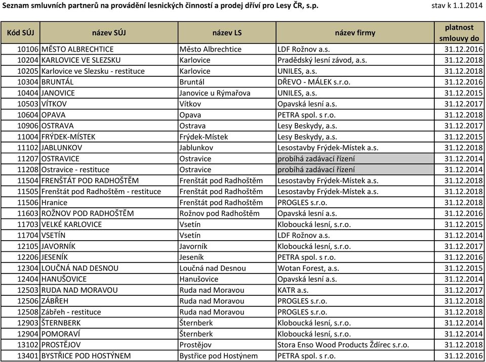 s. 31.12.2018 10304 BRUNTÁL Bruntál DŘEVO - MÁLEK s.r.o. 31.12.2016 10404 JANOVICE Janovice u Rýmařova UNILES, a.s. 31.12.2015 10503 VÍTKOV Vítkov Opavská lesní a.s. 31.12.2017 10604 OPAVA Opava PETRA spol.