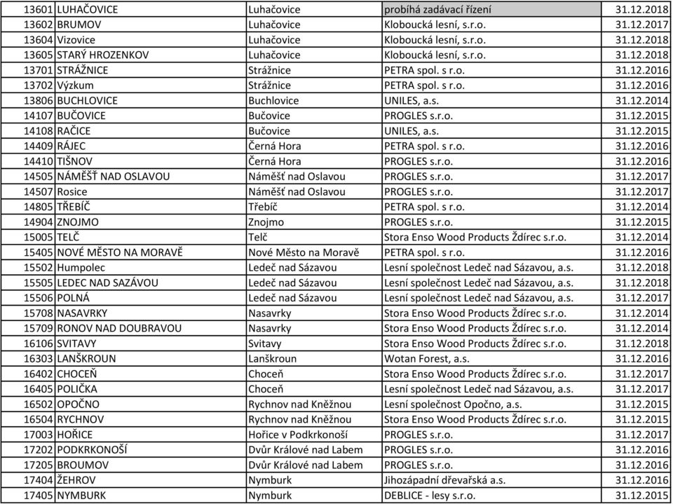 r.o. 31.12.2015 14108 RAČICE Bučovice UNILES, a.s. 31.12.2015 14409 RÁJEC Černá Hora PETRA spol. s r.o. 31.12.2016 14410 TIŠNOV Černá Hora PROGLES s.r.o. 31.12.2016 14505 NÁMĚŠŤ NAD OSLAVOU Náměšť nad Oslavou PROGLES s.