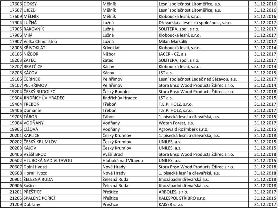 r.o. 31.12.2014 18105 NIŽBOR Nižbor JACER - CZ, a.s. 31.12.2017 18203 ŽATEC Žatec SOLITERA, spol. s r.o. 31.12.2017 18707 BRATČICE Kácov Kloboucká lesní, s.r.o. 31.12.2014 18708 KÁCOV Kácov LST a.s. 31.12.2015 19106 ČEŘÍNEK Pelhřimov Lesní společnost Ledeč nad Sázavou, a.