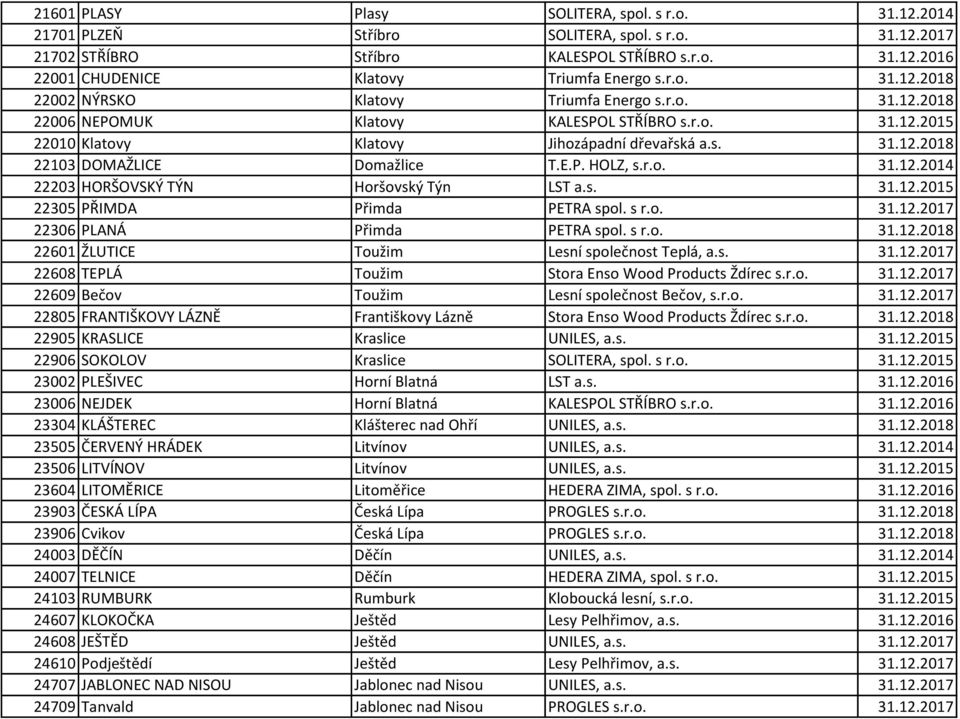 E.P. HOLZ, s.r.o. 31.12.2014 22203 HORŠOVSKÝ TÝN Horšovský Týn LST a.s. 31.12.2015 22305 PŘIMDA Přimda PETRA spol. s r.o. 31.12.2017 22306 PLANÁ Přimda PETRA spol. s r.o. 31.12.2018 22601 ŽLUTICE Toužim Lesní společnost Teplá, a.