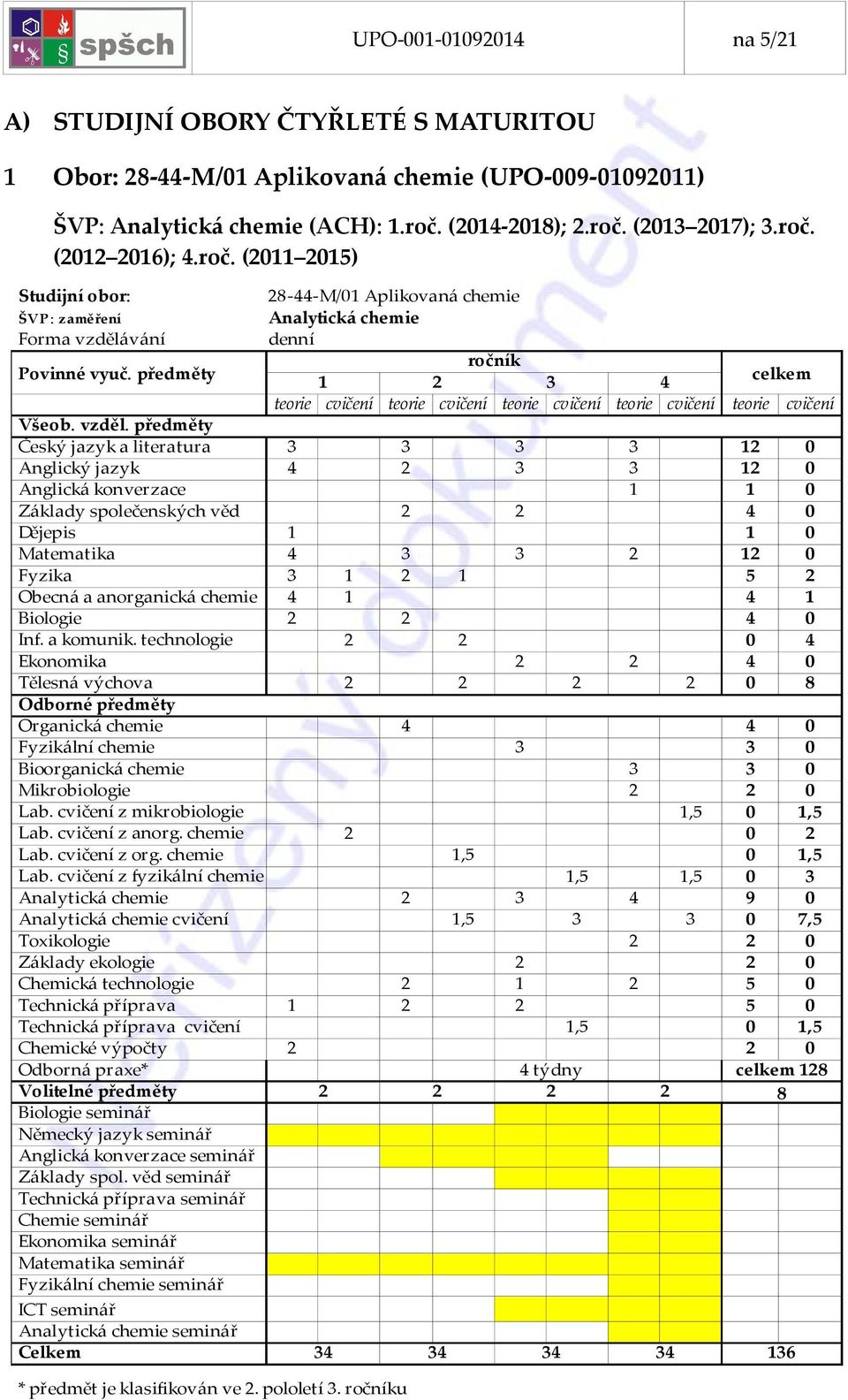 2 4 0 Dějepis 1 1 0 Matematika 4 3 3 2 12 0 Fyzika 3 1 2 1 5 2 Obecná a anorganická chemie 4 1 4 1 Biologie 2 2 4 0 2 2 0 4 Ekonomika 2 2 4 0 Organická chemie 4 4 0 Fyzikální chemie 3 3 0