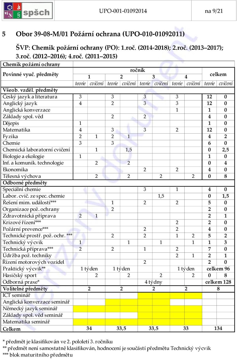 věd 2 2 4 0 Dějepis 1 1 0 Matematika 4 3 3 2 12 0 Fyzika 2 1 2 1 4 2 Chemie 3 3 6 0 Chemická laboratorní cvičení 1 1,5 0 2,5 Biologie a ekologie 1 1 0 2 2 0 4 Ekonomika 2 2 4 0 Speciální chemie 3 1 4