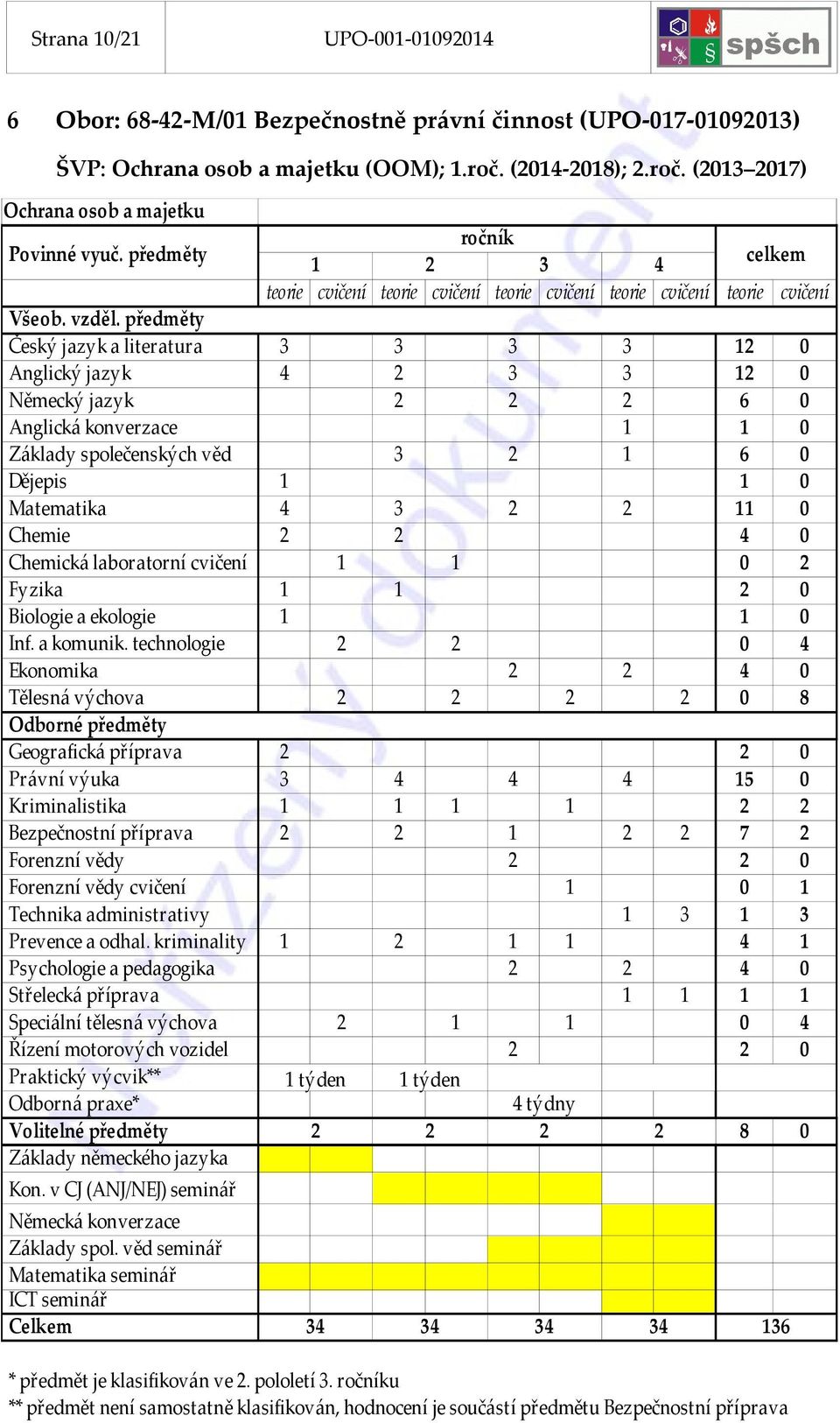 (2013 2017) Ochrana osob a majetku Anglický jazyk 4 2 3 3 12 0 Německý jazyk 2 2 2 6 0 Anglická konverzace 1 1 0 Základy společenských věd 3 2 1 6 0 Dějepis 1 1 0 Matematika 4 3 2 2 11 0 Chemie 2 2 4
