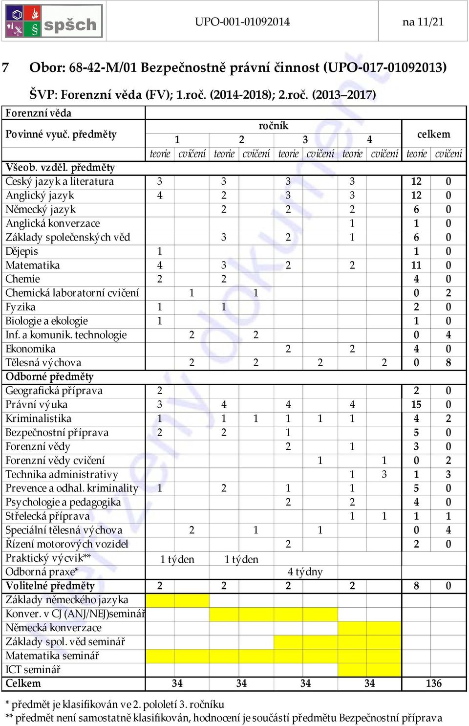 (2013 2017) Forenzní věda Anglický jazyk 4 2 3 3 12 0 Německý jazyk 2 2 2 6 0 Anglická konverzace 1 1 0 Základy společenských věd 3 2 1 6 0 Dějepis 1 1 0 Matematika 4 3 2 2 11 0 Chemie 2 2 4 0