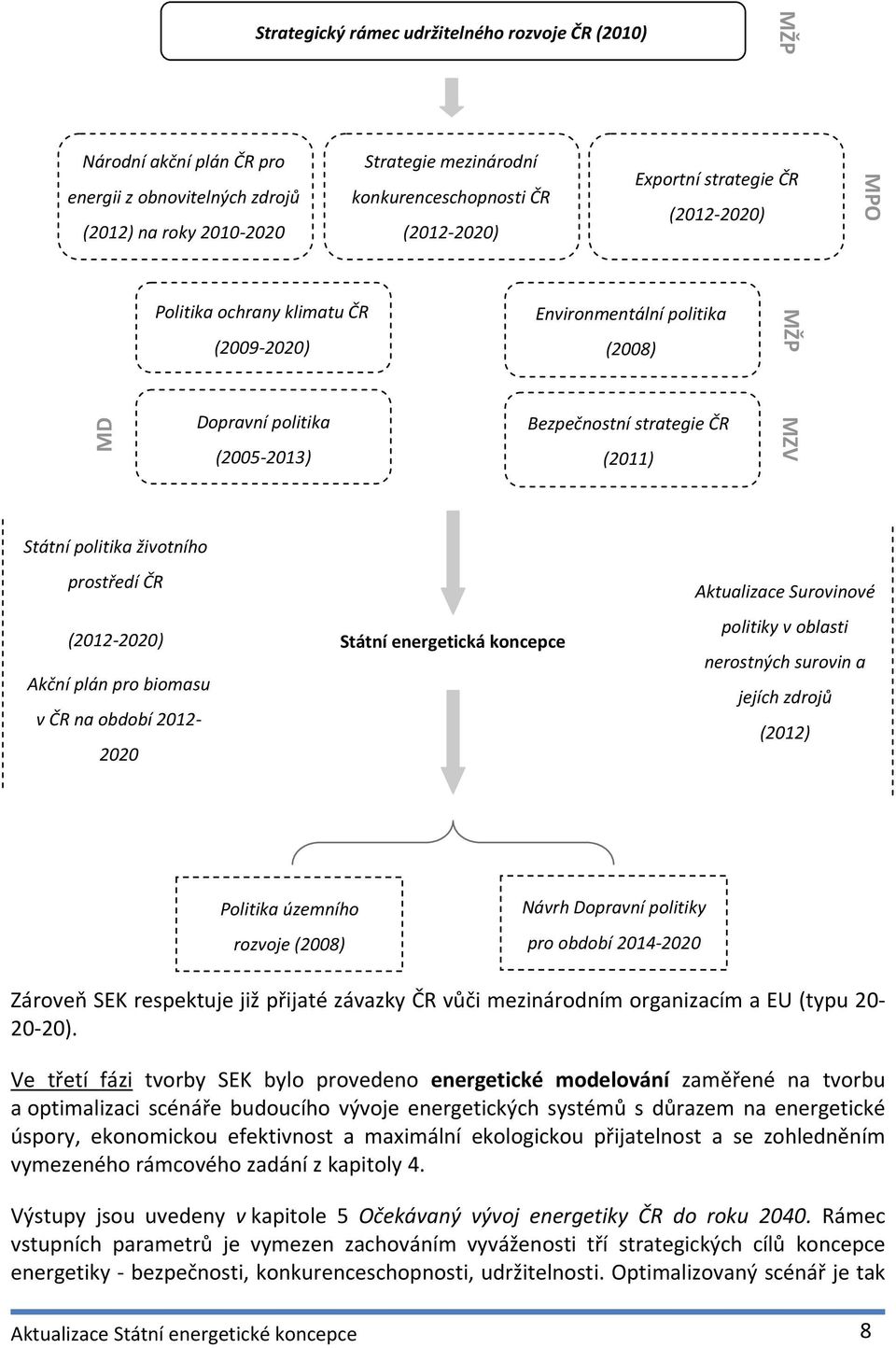 životního prostředí ČR (2012-2020) Akční plán pro biomasu v ČR na období 2012-2020 Státní energetická koncepce Aktualizace Surovinové politiky v oblasti nerostných surovin a jejích zdrojů (2012)