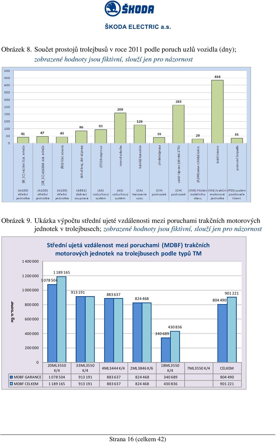 poruchami (MDBF) trakčních motorových jednotek na trolejbusech podle typů TM 1 189 165 1 200 000 1 078 504 h ě b ro p m K 1 000 000 800 000 600 000 400 000 913 191 883 637 824 468 340 689 430 836 804