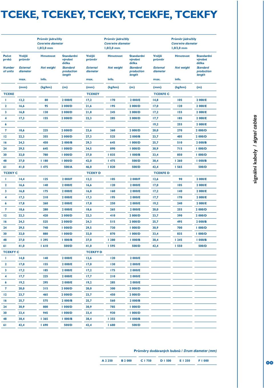 (mm) (kg/km) (m) TCEKE TCEKEY TCEKFE C 1 12,2 80 2 000/E 17,2 170 2 000/E 14,8 105 2 000/E 2 16,6 95 2 000/D 21,6 195 2 000/D 17,0 120 2 000/E 3 16,8 130 2 000/D 21,8 245 2 000/D 17,2 155 2 000/E 4