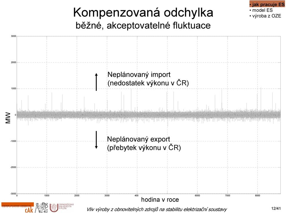 4 pro rok 29 DK= a jednokolovy nakup 2 1 Neplánovaný import