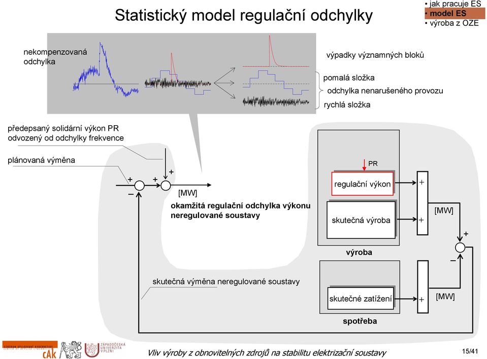 + + [MW] PR regulační výkon regulační výkon okamžitá regulační odchylka výkonu neregulované soustavy skutečná výroba