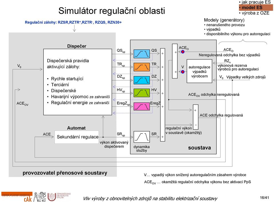 Neregulovaná odchylka bez výpadků autoregulace výpadků výrobcem RZ v výkonová rezerva výrobců pro autoregulaci V ACE OV odchylka neregulovaná Výpadky velkých zdrojů ACE odchylka regulovaná ACE