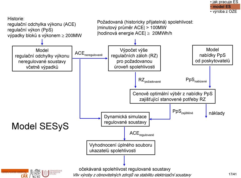 úroveň spolehlivosti Model nabídky PpS od poskytovatelů RZ požadované PpS nabízené Cenově optimální výběr z nabídky PpS zajišťující stanovené potřeby RZ Model SESyS