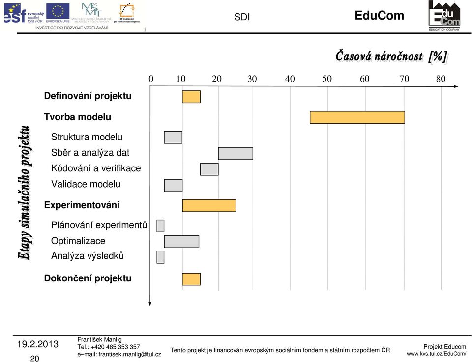 verifikace Validace modelu Experimentování Plánování