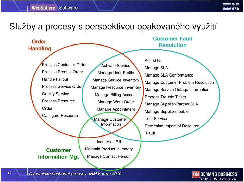 Manage Customer Information Adjust Bill Manage SLA Manage SLA Conformance Manage Customer Problem Resolution Manage Service Outage Information Process Trouble Ticket Manage Supplier/Partner SLA