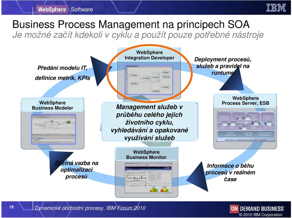 Management služeb v průběhu celého jejich životního cyklu, vyhledávání a opakované využívání služeb WebSphere Process Server, ESB