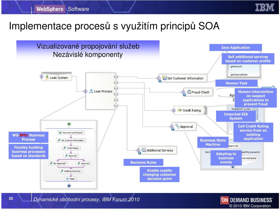 System WS-BPEL Business Process Flexibly building business processes based on standards Business Rules Business State Machine Adapting to