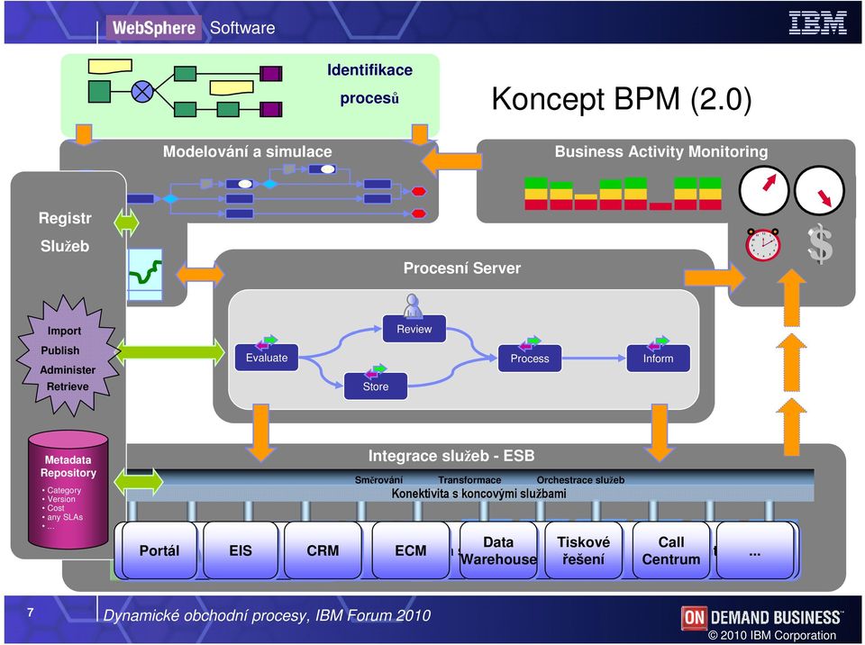 Retrieve Evaluate Store Process Inform Metadata Repository Category Version Cost any SLAs.