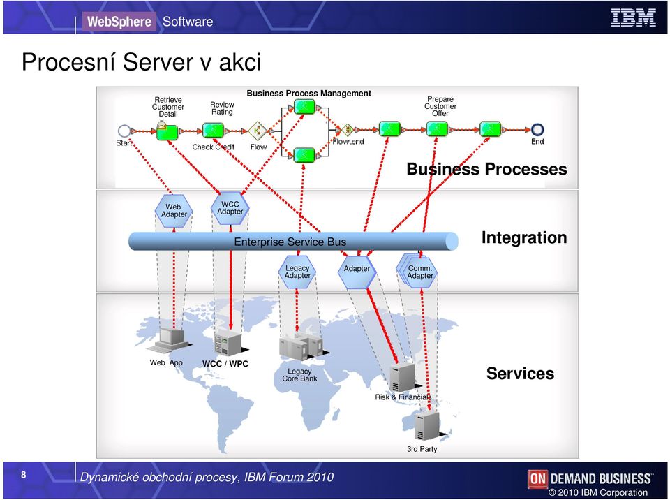 Service Bus IT Domain Integration Legacy Adapter Adapter Comm.