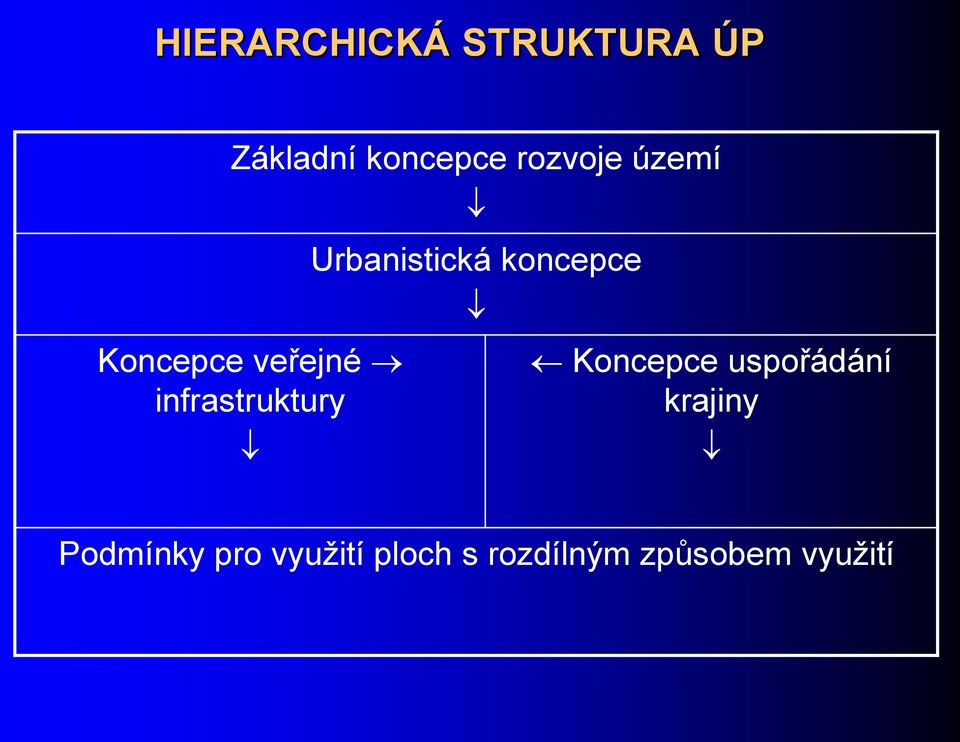 veřejné infrastruktury Koncepce uspořádání