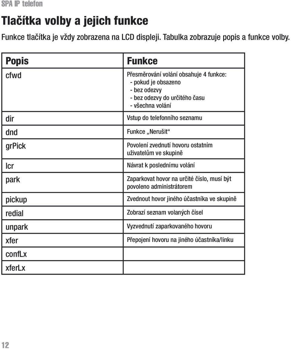 do určitého času - všechna volání Vstup do telefonního seznamu Funkce Nerušit Povolení zvednutí hovoru ostatním uživatelům ve skupině Návrat k poslednímu volání
