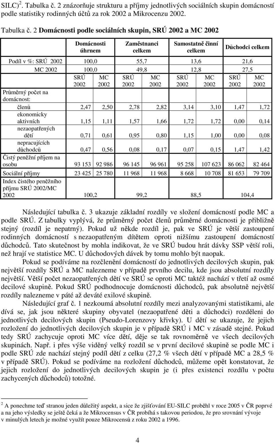 2 Domácnosti podle sociálních skupin, SRÚ a Domácnosti úhrnem Zaměstnanci Samostatně činní Důchodci Podíl v %: SRÚ 100,0 55,7 13,6 21,6 100,0 49,8 12,8 27,5 SRÚ SRÚ SRÚ SRÚ Průměrný počet na