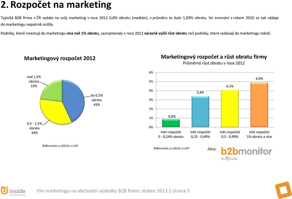Podniky, které investují do marketingu více než 1% obratu, zaznamenaly v roce 2012 výrazně vyšší růst obratu než podniky, které vydávají do marketingu méně.