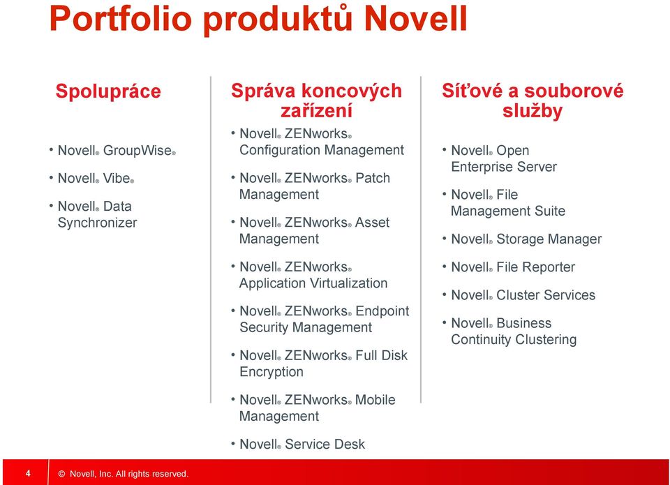 Security Management Novell ZENworks Full Disk Encryption Novell ZENworks Mobile Management Novell Service Desk Síťové a souborové služby Novell Open