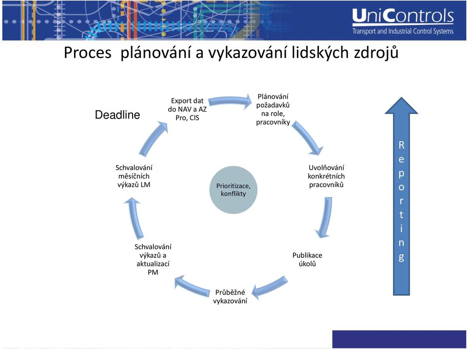 výkazů LM Schvalování výkazů a aktualizací PM Prioritizace, konflikty