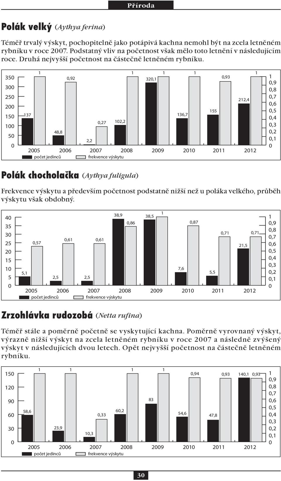 35 3 25 2 5 5,92 32,,93 22,4 55 37 36,7,27 2,2 48,8 2,2 25 26 27 28 29 2 2 22,9,8,7,6,5,4,3,2, Polák chocholačka (Aythya fuligula) Frekvence výskytu a především nost podstatně nižší než u poláka