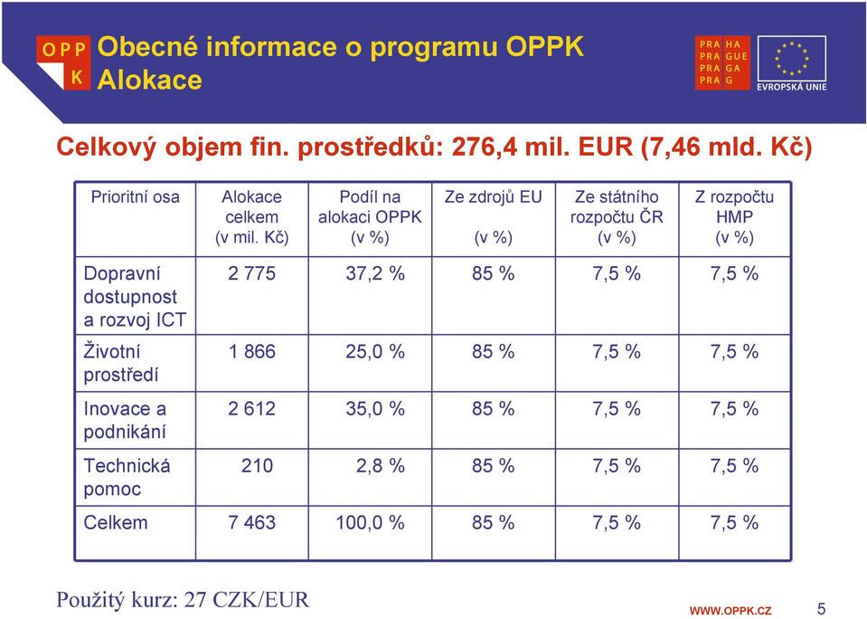 Kč) Podíl na alokaci OPPK (v %) Ze zdrojů EU (v %) Ze státního rozpočtu ČR (v %) Z rozpočtu HMP (v %) Dopravní dostupnost a rozvoj