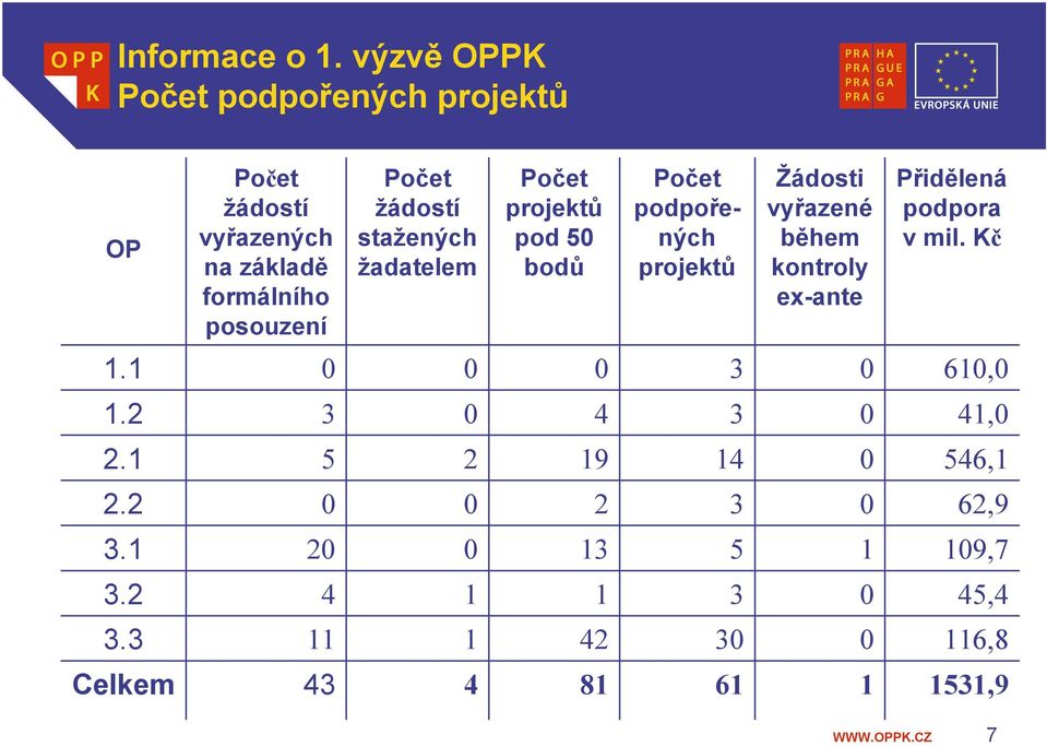 stažených žadatelem Počet projektů pod 50 bodů Počet podpořených projektů Žádosti vyřazené během kontroly ex-ante