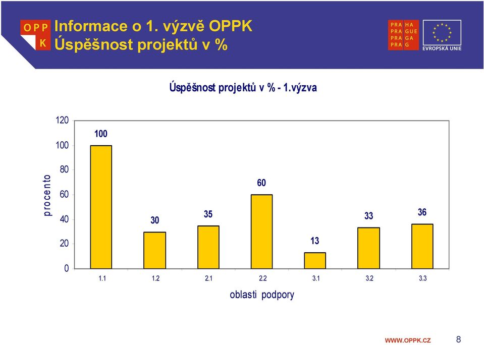 projektů v % - 1.