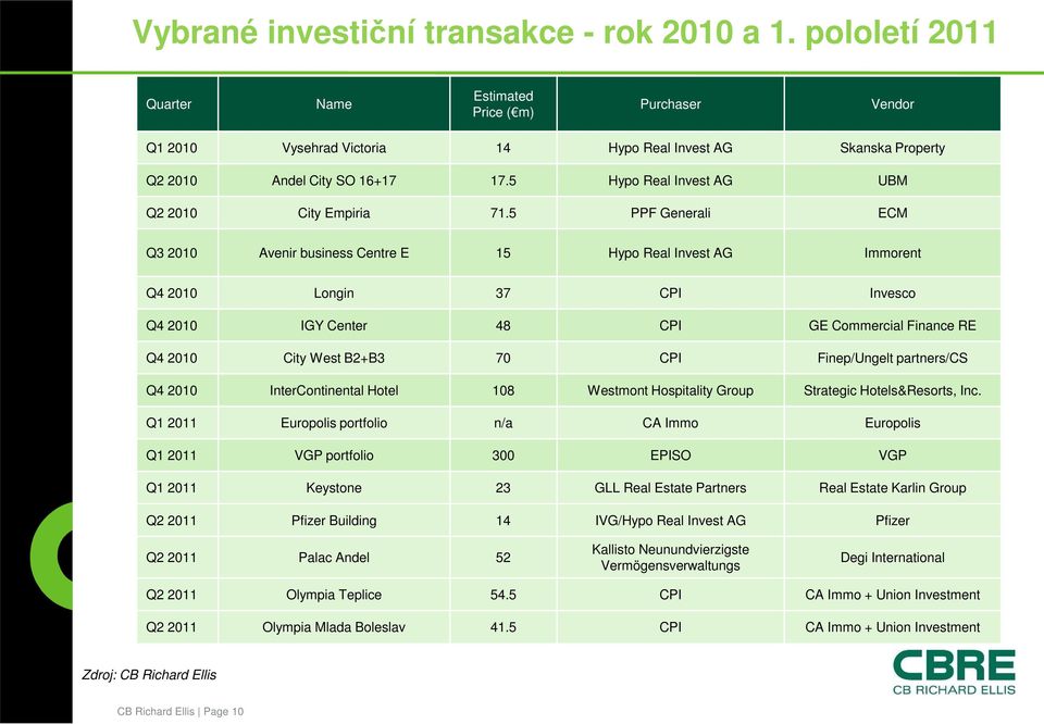 5 PPF Generali ECM Q3 21 Avenir business Centre E 15 Hypo Real Invest AG Immorent Q4 21 Longin 37 CPI Invesco Q4 21 IGY Center 48 CPI GE Commercial Finance RE Q4 21 City West B2+B3 7 CPI Finep/Ungelt