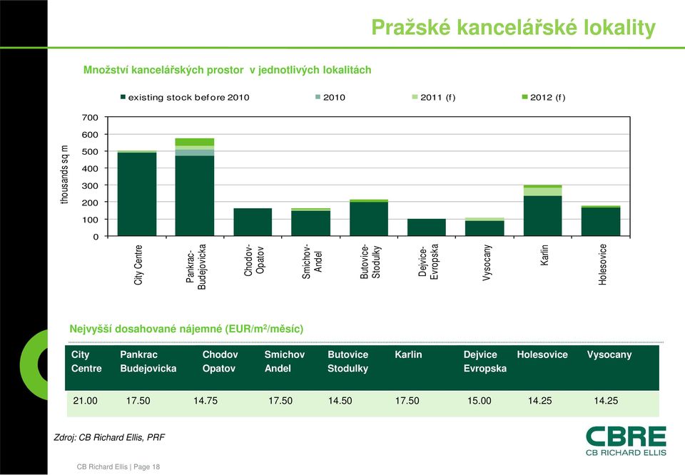 Karlin Holesovice Nejvyšší dosahované nájemné (EUR/m 2 /měsíc) City Pankrac Chodov Smichov Butovice Karlin Dejvice Holesovice Vysocany