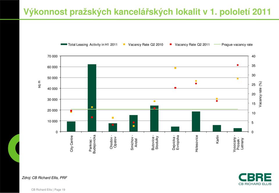 rate 7 4 6 35 5 3 Vacancy rate (%) 25 4 2 sq m 3 2 15 1 1 5 City Centre Pankrac - Budejovicka Chodov -