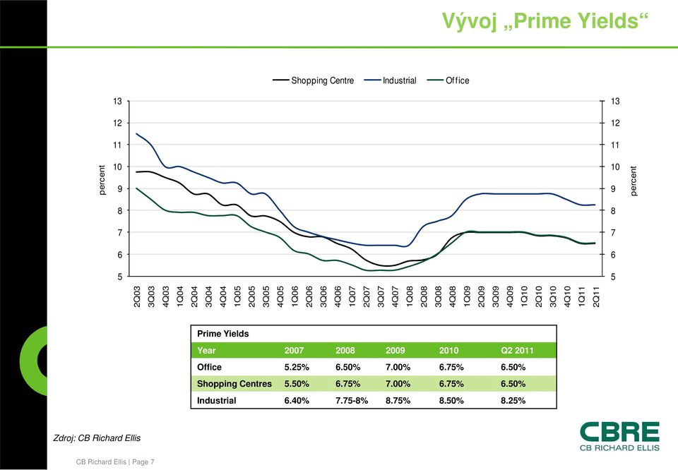3Q8 4Q8 1Q9 2Q9 3Q9 4Q9 1Q1 2Q1 3Q1 4Q1 1Q11 2Q11 Zdroj: CB Richard Ellis Prime Yields Year 27 28 29 21 Q2 211