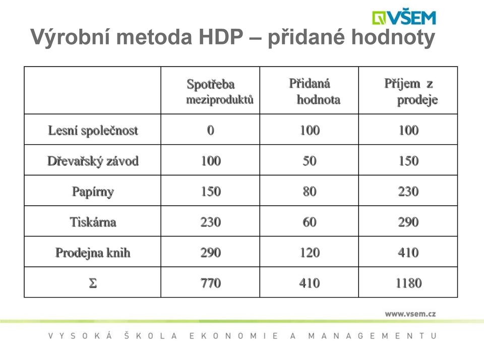 společnost 0 100 100 Dřevařský závod 100 50 150 Papírny