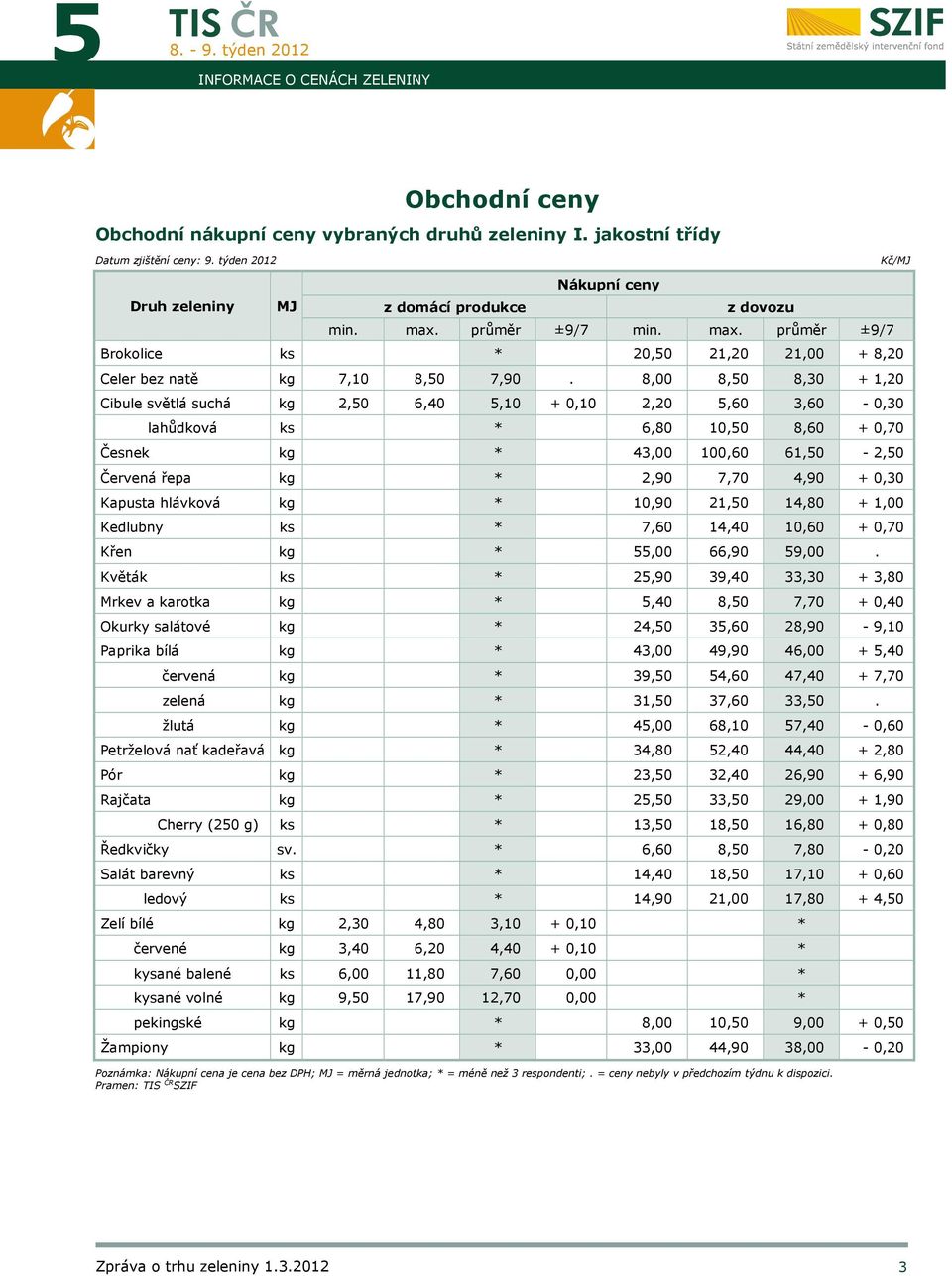 8,00 8,50 8,30 + 1,20 Cibule světlá suchá kg 2,50 6,40 5,10 + 0,10 2,20 5,60 3,60-0,30 lahůdková ks * 6,80 10,50 8,60 + 0,70 Česnek kg * 43,00 100,60 61,50-2,50 Červená řepa kg * 2,90 7,70 4,90 +