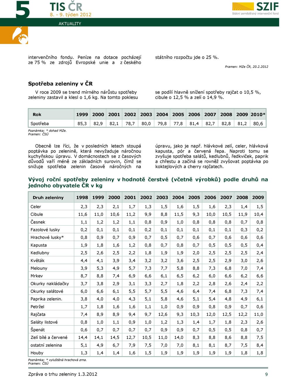 Na tomto poklesu se podílí hlavně snížení spotřeby rajčat o 10,5 %, cibule o 12,5 % a zelí o 14,9 %.