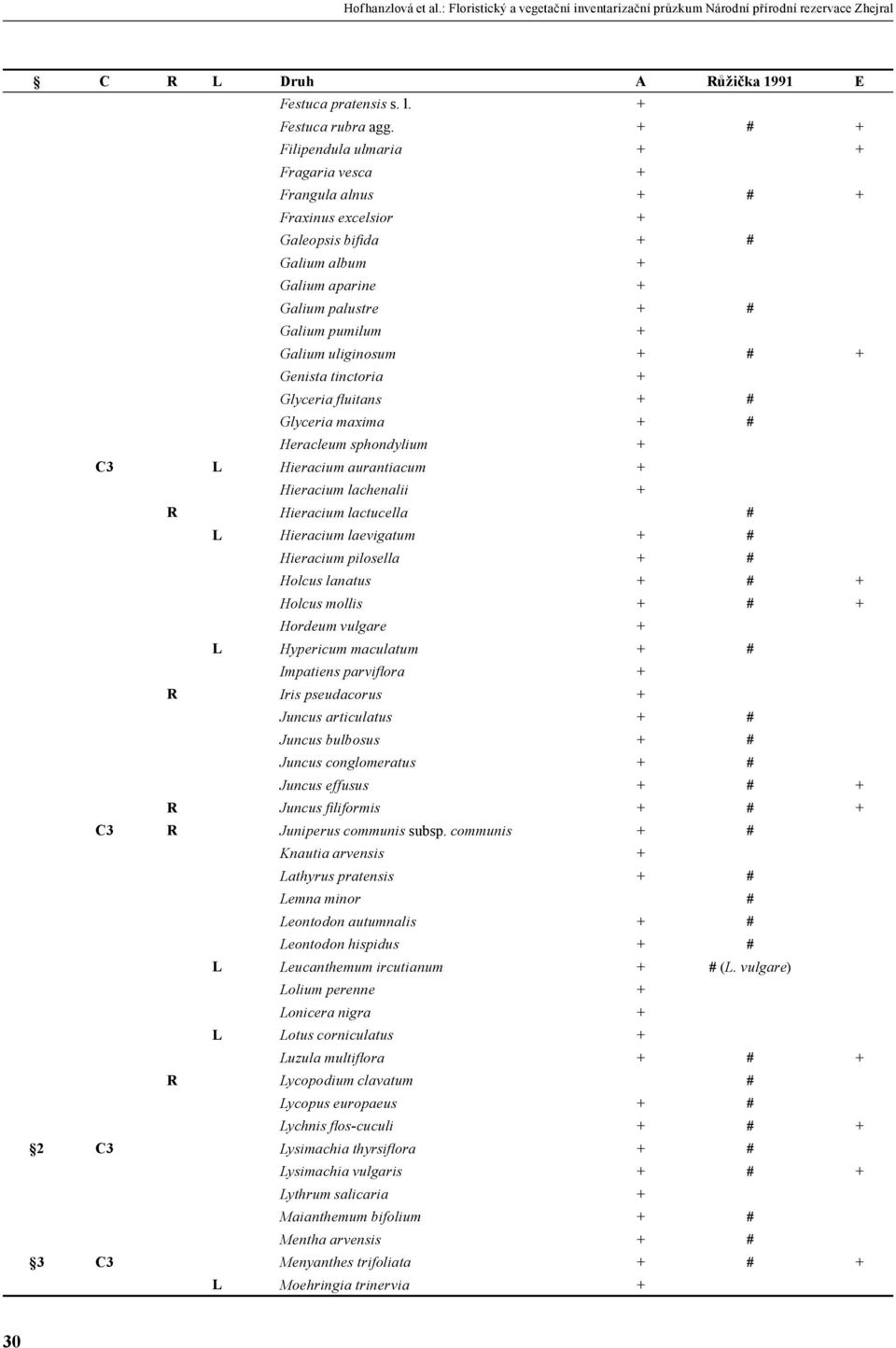 # + Genista tinctoria + Glyceria ß uitans + # Glyceria maxima + # Heracleum sphondylium + C3 L Hieracium aurantiacum + Hieracium lachenalii + R Hieracium lactucella # L Hieracium laevigatum + #